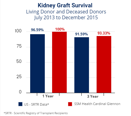 kidney graft survival rate