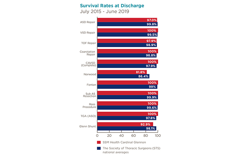 Survival Rate of Pediatric Heart Procedures at Discharge
