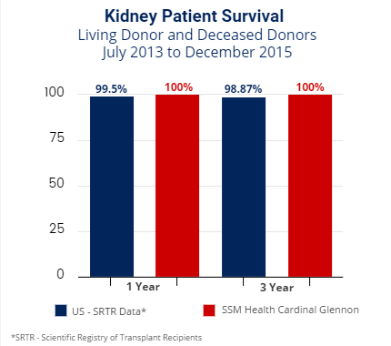 kidney patient survival rate